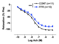 Figure 1: Comparison of endothelium-dependent relaxations obtained in in vitro experiments performed in aortic rings. (2-way ANOVA, ***P<0.001) (From Oudot et. al. 2008). 