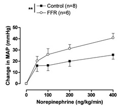 Figure 2: Concentration response curves to increasing doses of norepinephrine infusion (0 to 400 ng/kg/min) on mean arterial pressure (MAP) measured in vivo in conscious animals [control and fructose-fed rats (FFR)] (From Oudot et al. J Physiol Res 2008).