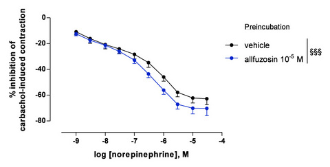 Figure 3: Influence of alfuzosin on the relaxation induced by norepinephrine on carbachol-induced bladder contractions. From Oger, S. et al. Eur Urol (2009) : May 3 [Epub ahead of print].